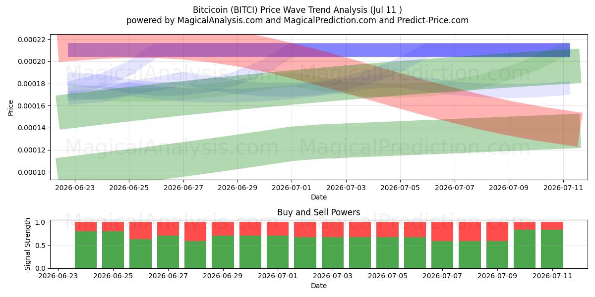  ビットコイン (BITCI) Support and Resistance area (10 Jul) 