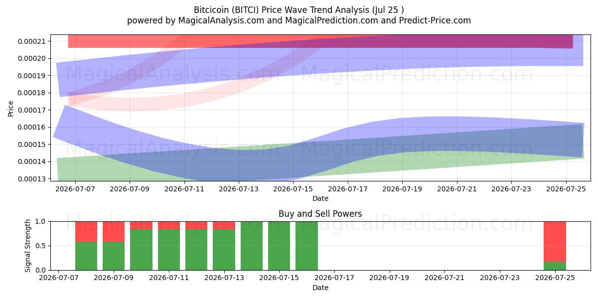  Bitcicoin (BITCI) Support and Resistance area (24 Jul) 