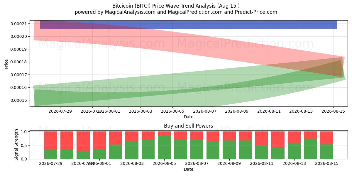  Bitcoin (BITCI) Support and Resistance area (14 Aug) 