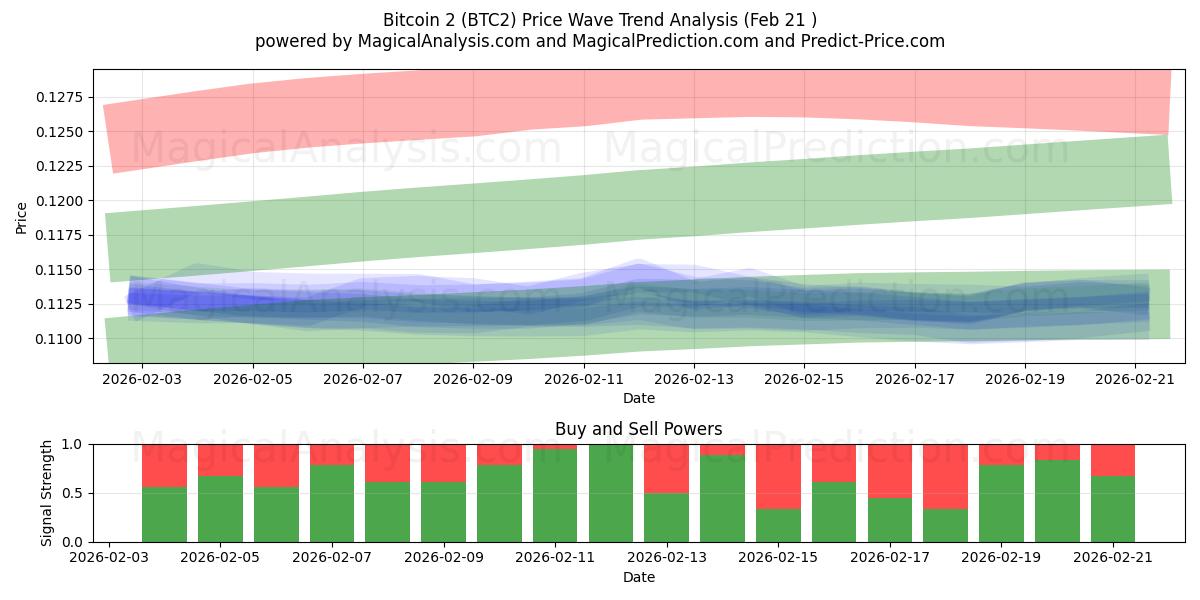  Bitcoin2 (BTC2) Support and Resistance area (20 Feb) 