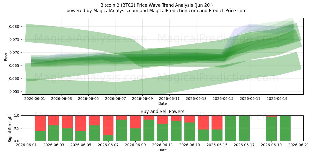  bitcóin 2 (BTC2) Support and Resistance area (19 Jun) 