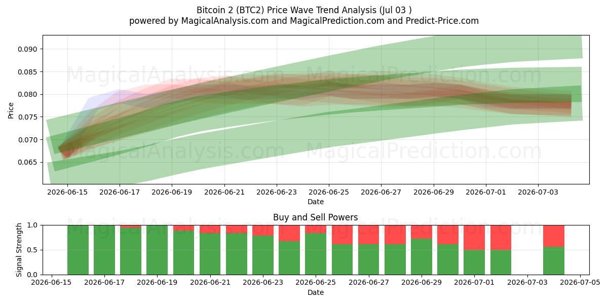  بیت کوین ۲ (BTC2) Support and Resistance area (02 Jul) 