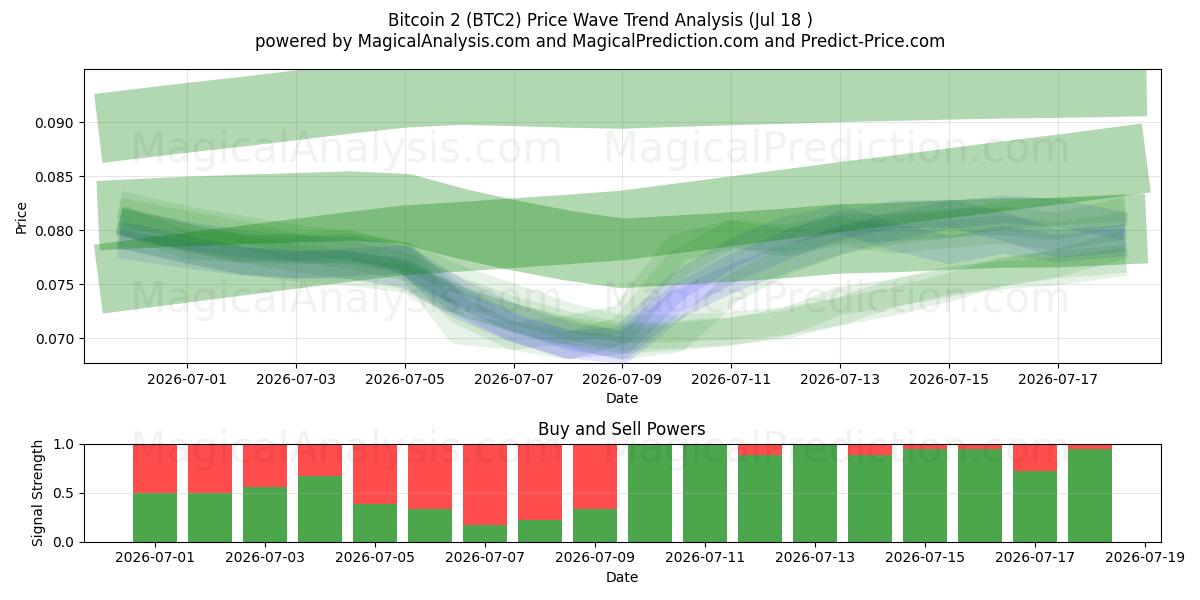  Bitcoin 2 (BTC2) Support and Resistance area (17 Jul) 