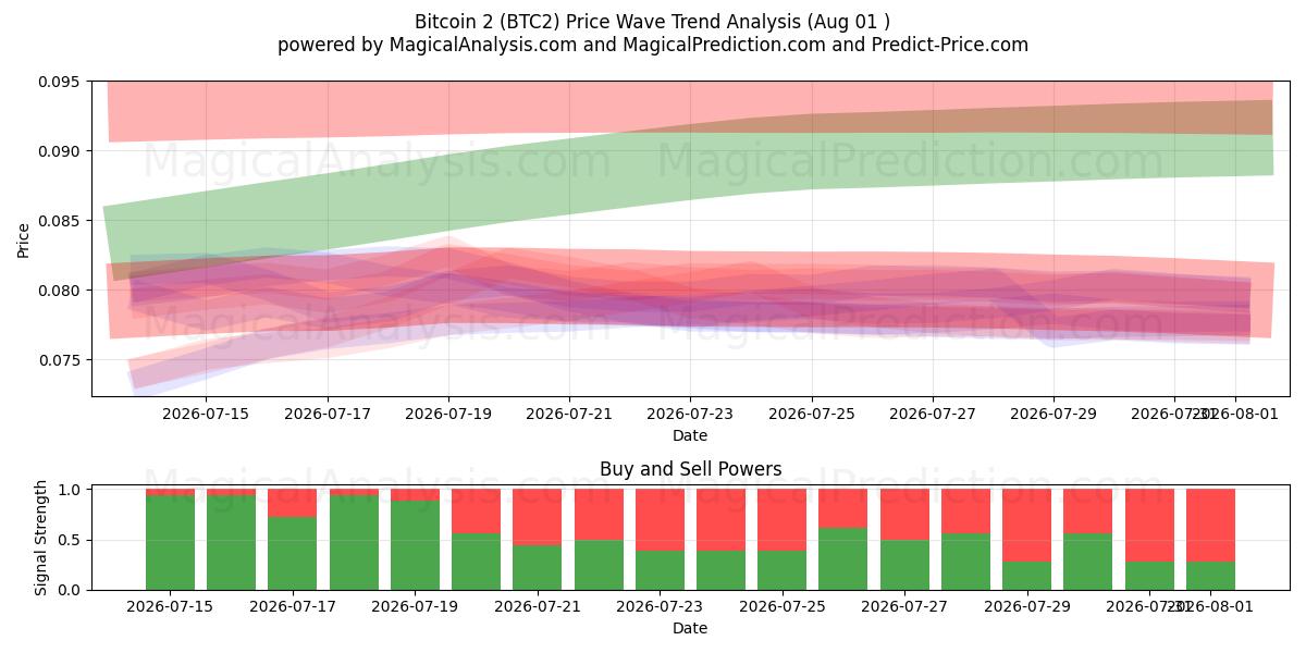  Bitcoin 2 (BTC2) Support and Resistance area (31 Jul) 