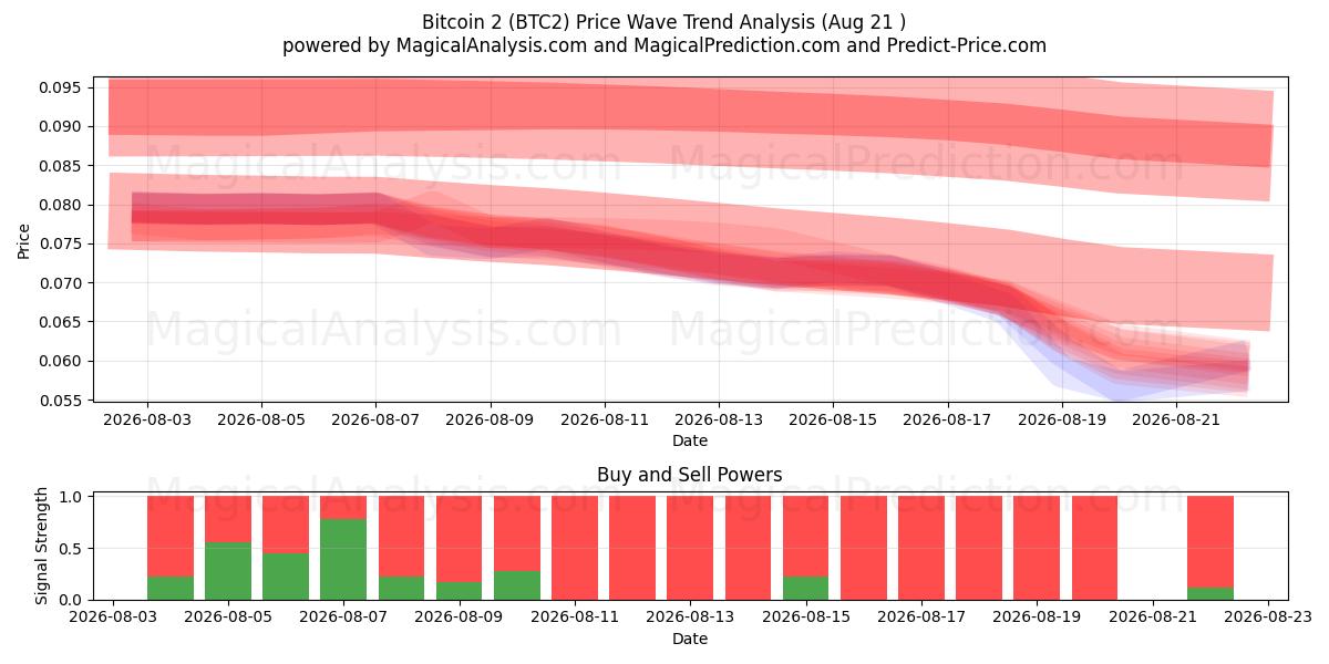  بیت کوین ۲ (BTC2) Support and Resistance area (20 Aug) 