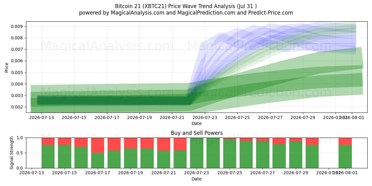  Bitcoin 21 (XBTC21) Support and Resistance area (30 Jul) 