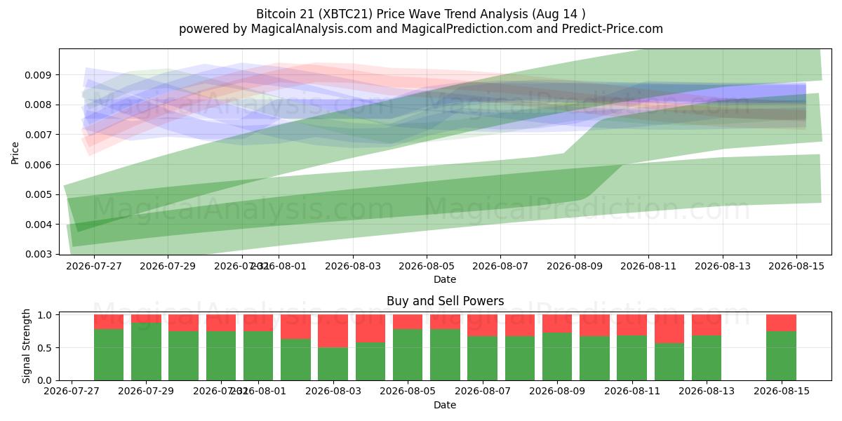  Биткойн 21 (XBTC21) Support and Resistance area (13 Aug) 