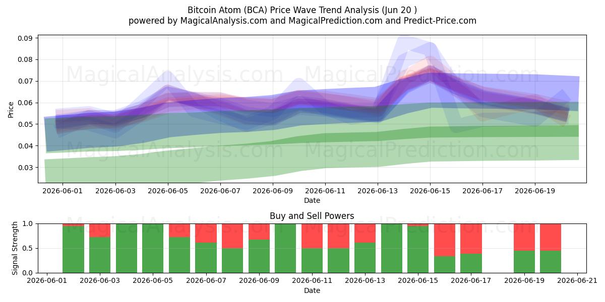  Átomo de Bitcoin (BCA) Support and Resistance area (12 Jun) 