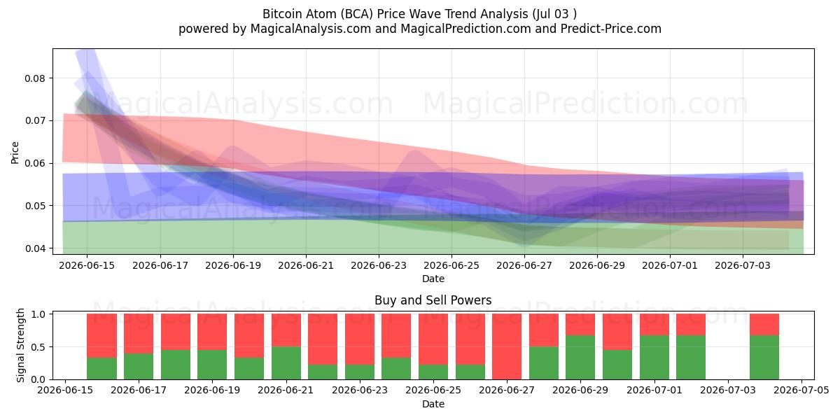  Bitcoin Atom (BCA) Support and Resistance area (02 Jul) 