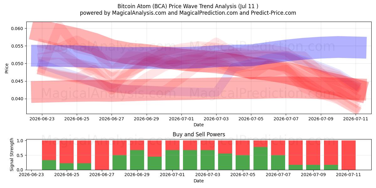  Bitcoin Atom (BCA) Support and Resistance area (10 Jul) 