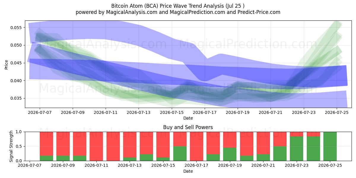 Átomo de Bitcoin (BCA) Support and Resistance area (24 Jul) 