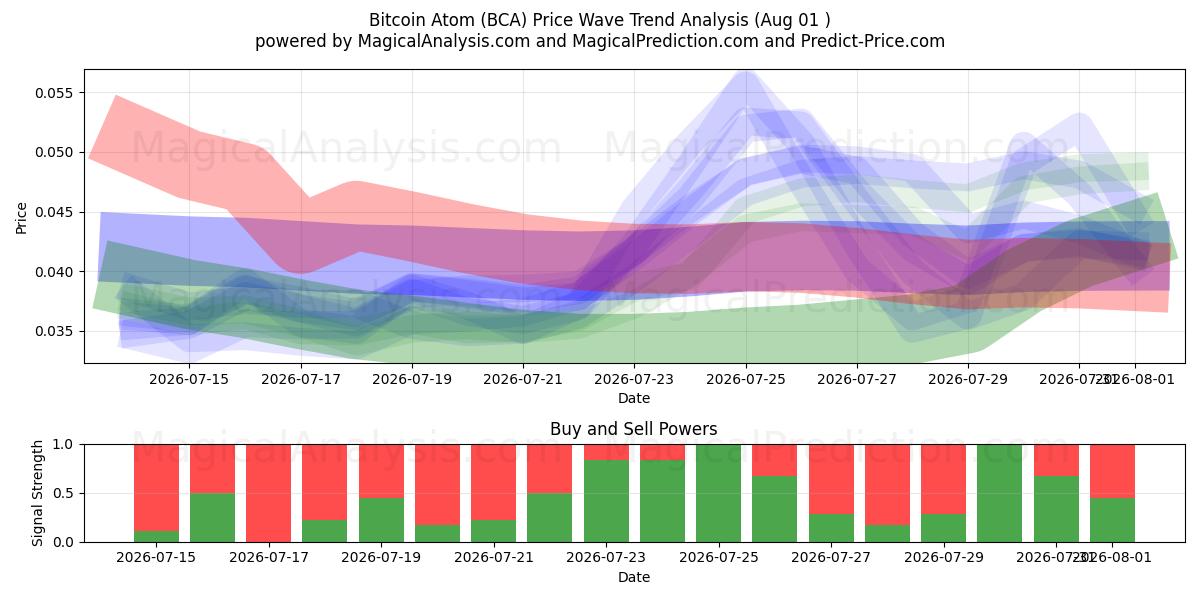  Bitcoin Atom (BCA) Support and Resistance area (31 Jul) 