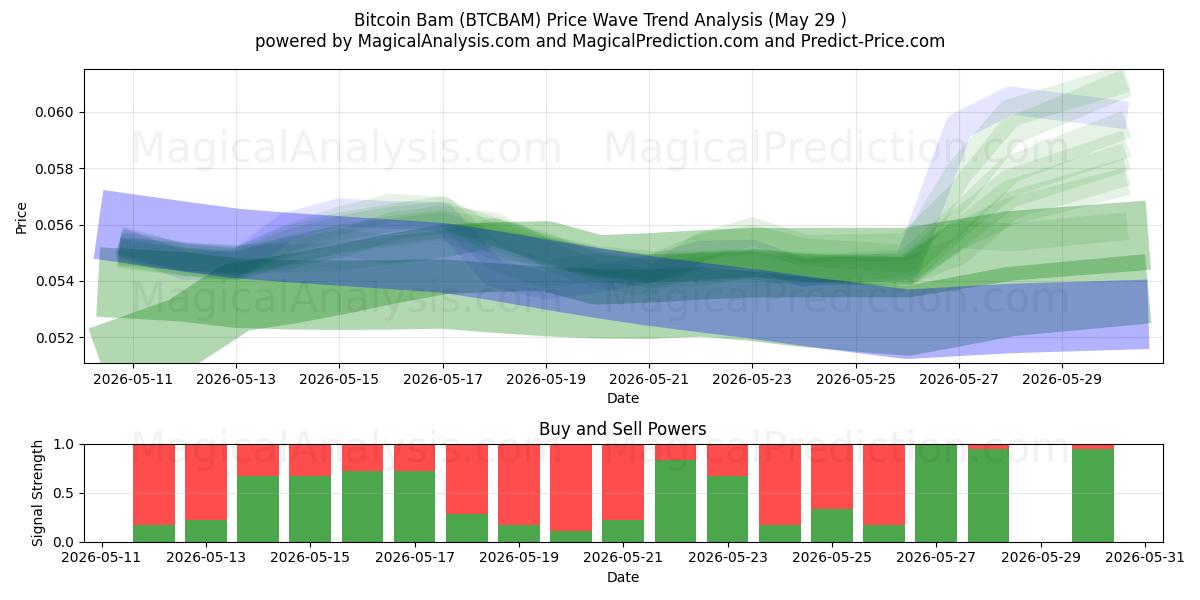  Bitcoin Bam (BTCBAM) Support and Resistance area (28 May) 