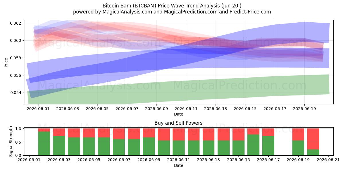  ビットコインバム (BTCBAM) Support and Resistance area (12 Jun) 