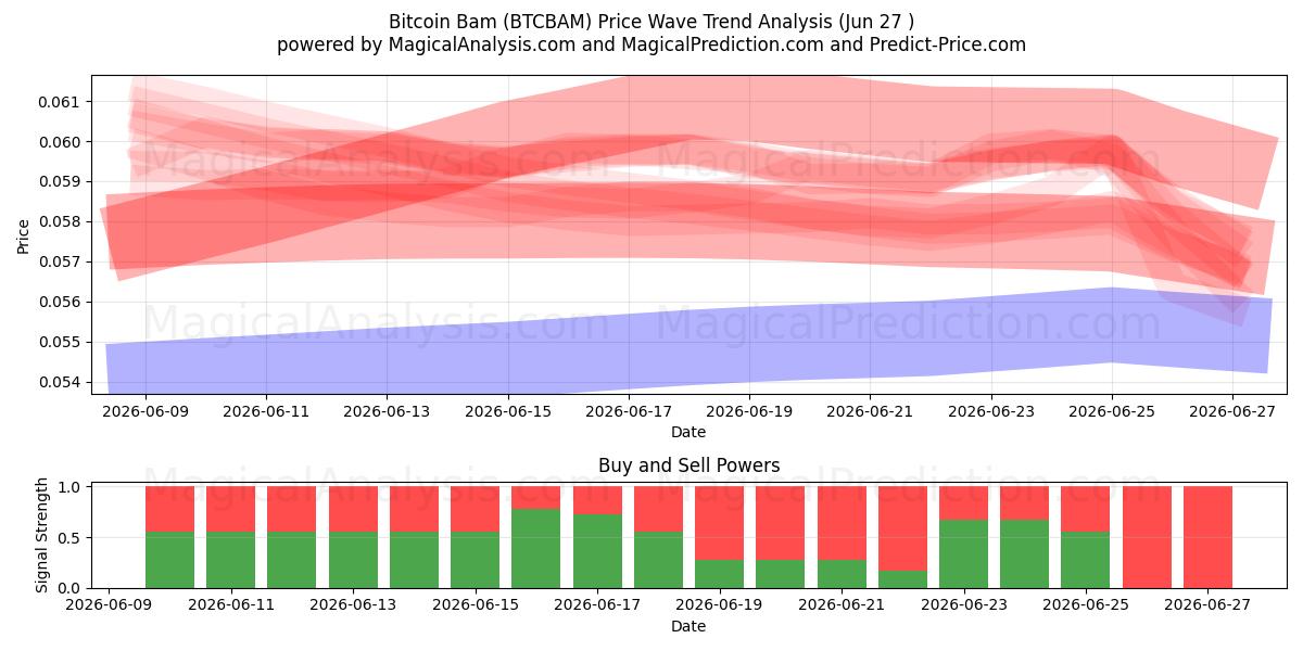  比特币巴姆 (BTCBAM) Support and Resistance area (26 Jun) 