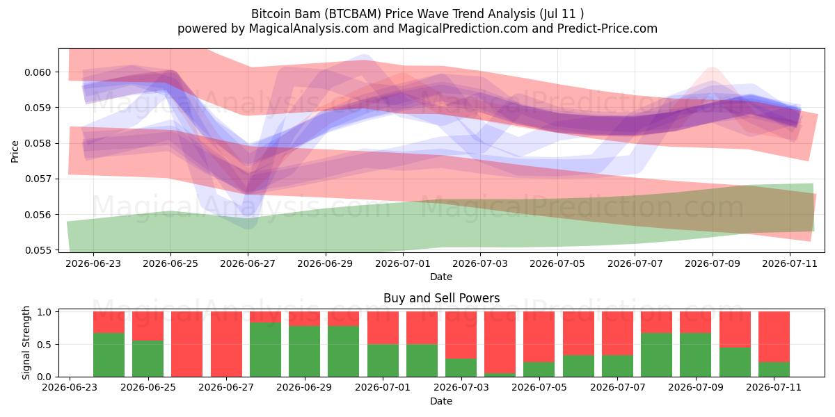 ビットコインバム (BTCBAM) Support and Resistance area (10 Jul) 