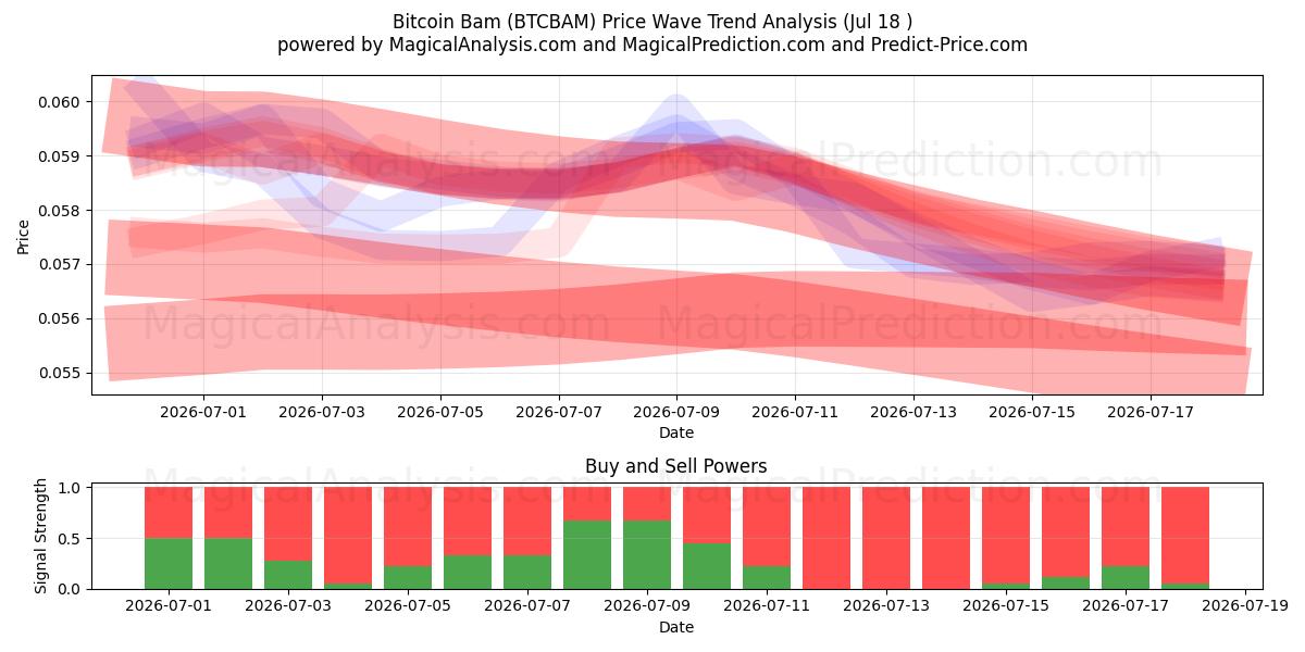  Bitcoin Bam (BTCBAM) Support and Resistance area (17 Jul) 