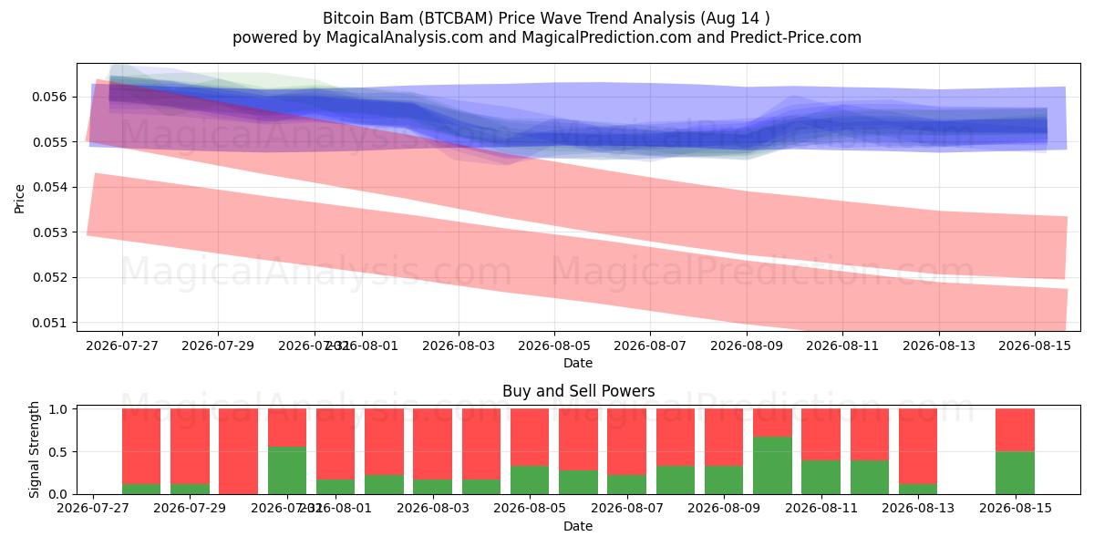  Bitcoin Bam (BTCBAM) Support and Resistance area (13 Aug) 