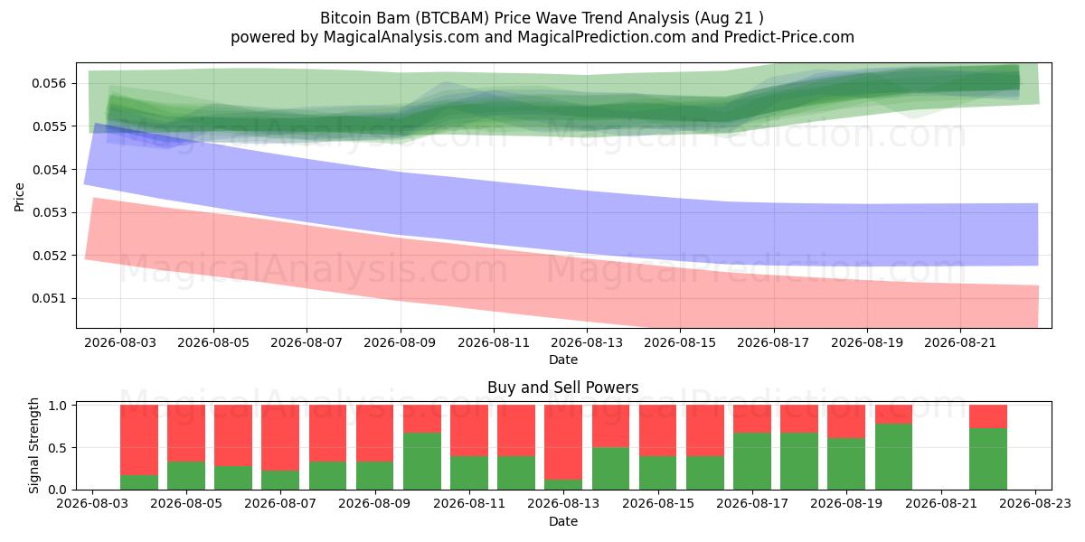  Bitcoin Bam (BTCBAM) Support and Resistance area (20 Aug) 