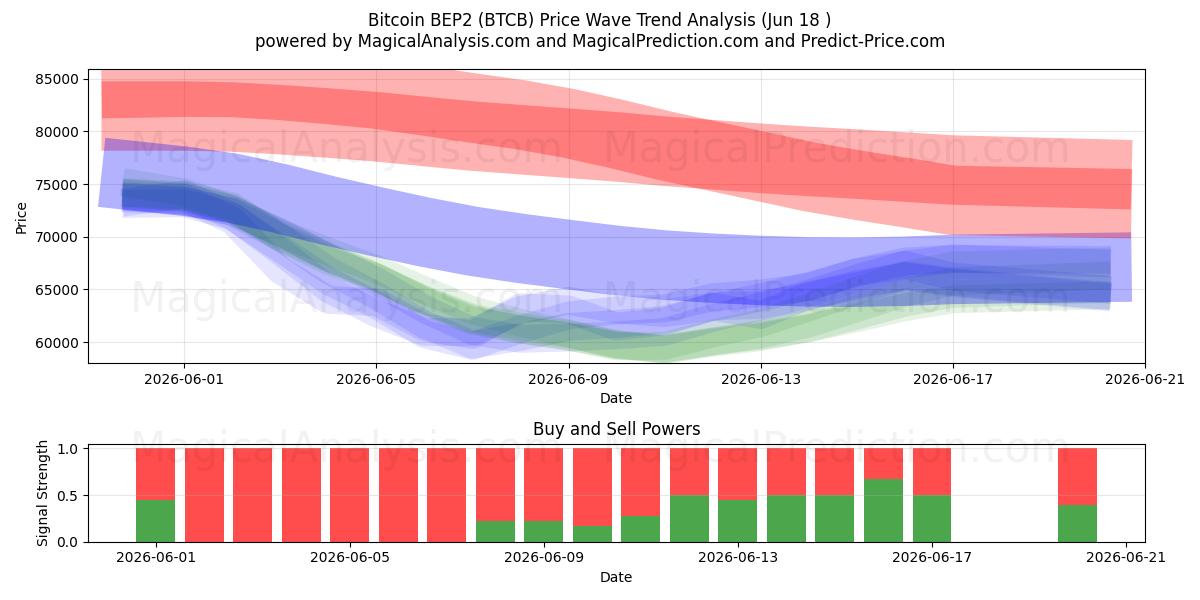  Bitcoin BEP2 (BTCB) Support and Resistance area (11 Jun) 