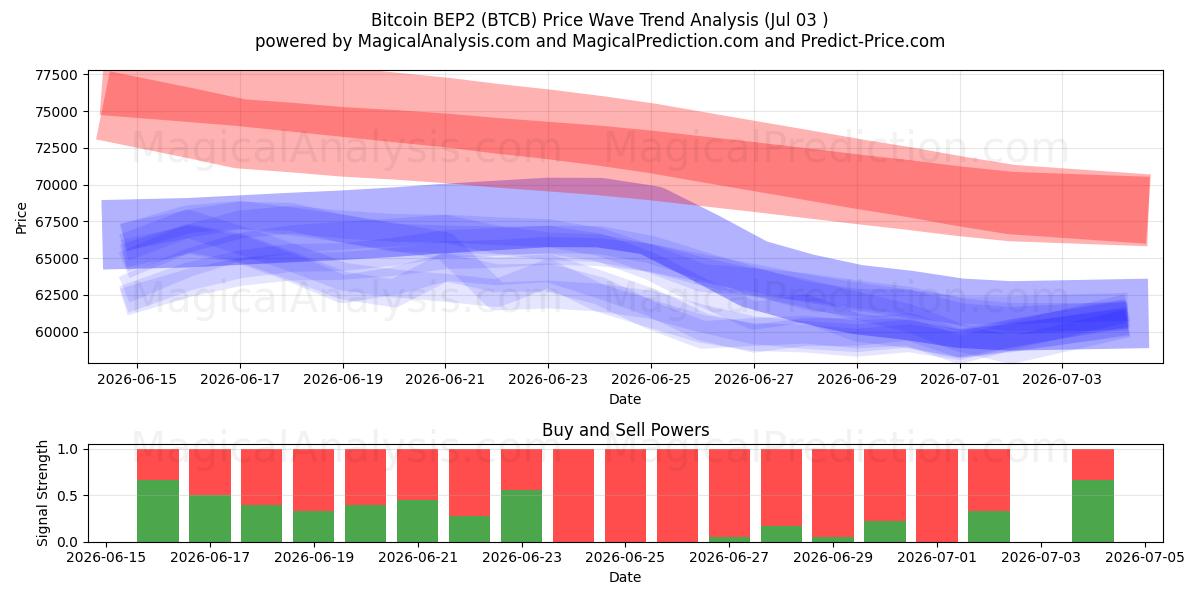  Bitcoin BEP2 (BTCB) Support and Resistance area (02 Jul) 
