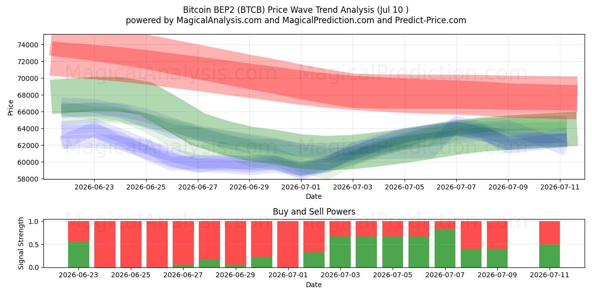  Bitcoin BEP2 (BTCB) Support and Resistance area (09 Jul) 