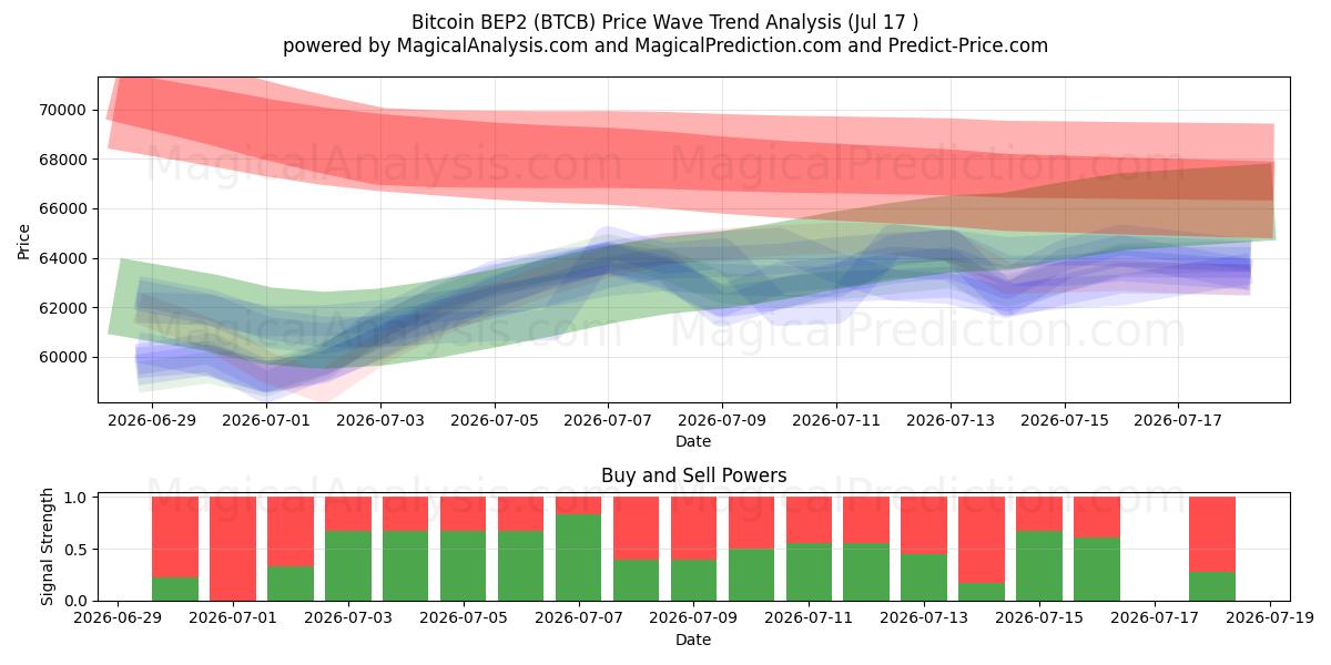  Bitcoin BEP2 (BTCB) Support and Resistance area (16 Jul) 
