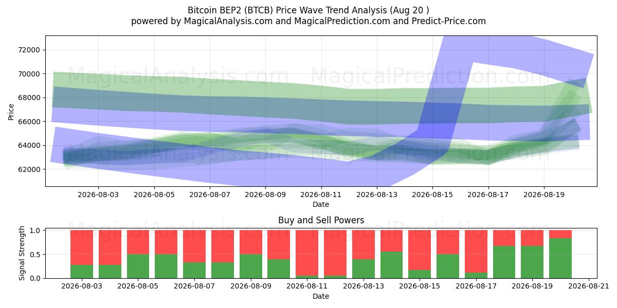  Bitcoin BEP2 (BTCB) Support and Resistance area (13 Aug) 