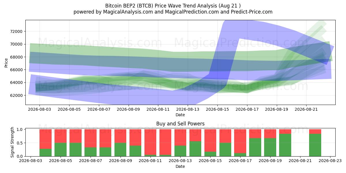  Bitcoin BEP2 (BTCB) Support and Resistance area (20 Aug) 