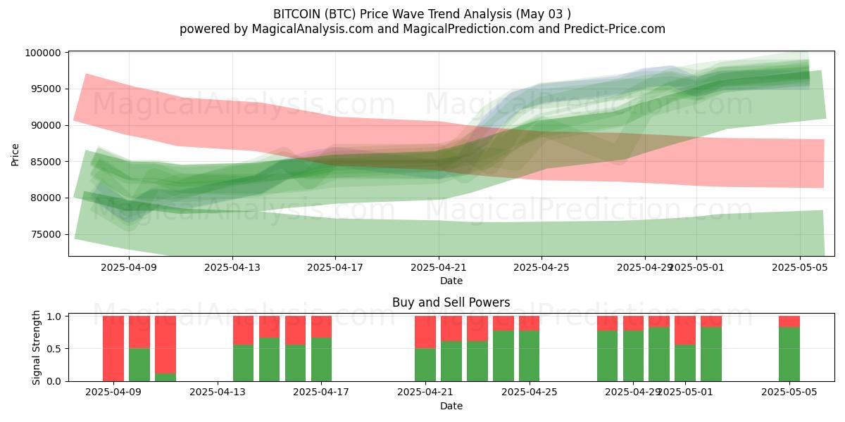 بيتكوين (BTC) Support and Resistance area (03 May) بيتكوين (BTC) Support and Resistance area (03 May)