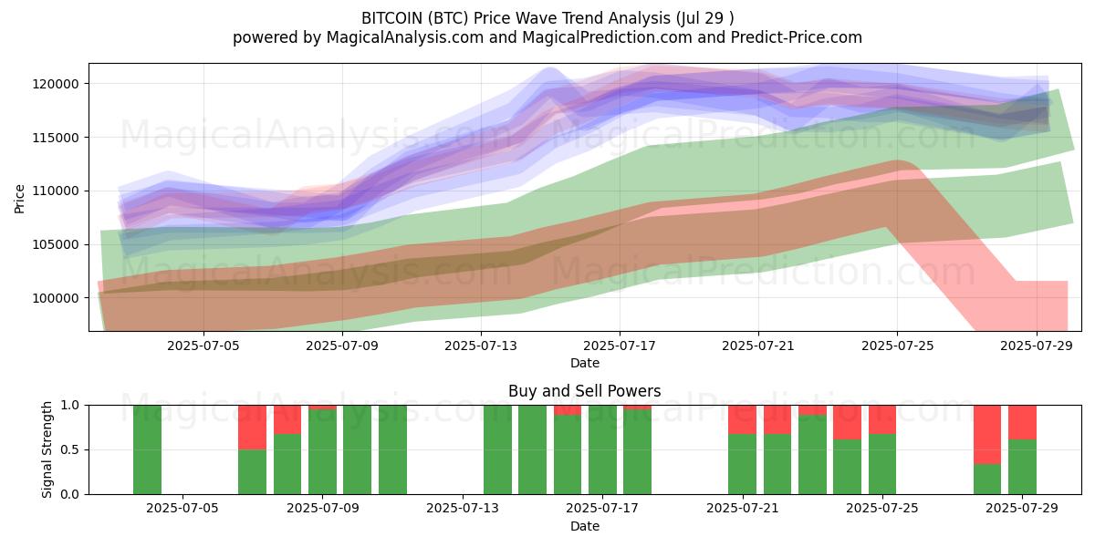  Bitcoin (BTC) Support and Resistance area (28 Jul) 