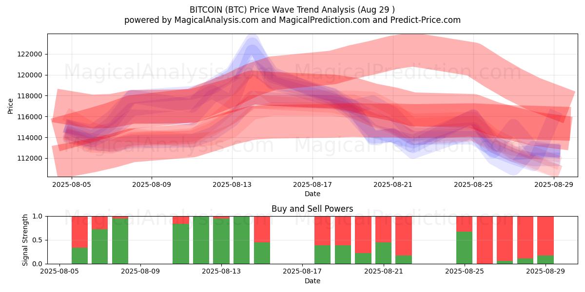  БИТКОИН (BTC) Support and Resistance area (28 Aug) 