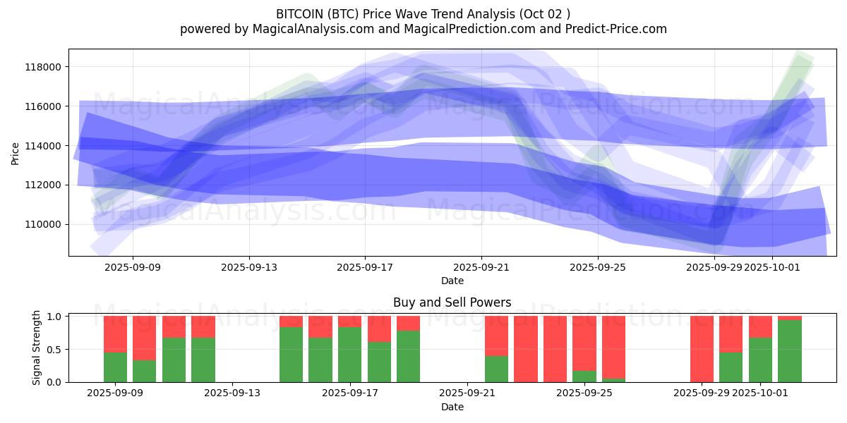  BITCOIN (BTC) Support and Resistance area (01 Oct) 