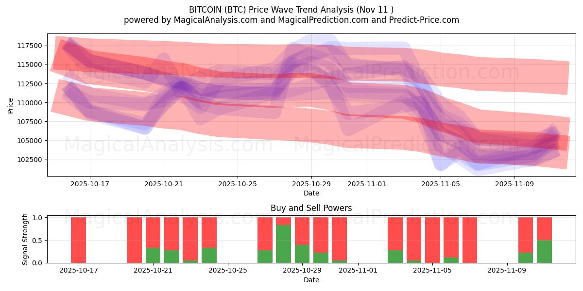  BITCOIN (BTC) Support and Resistance area (10 Nov) 