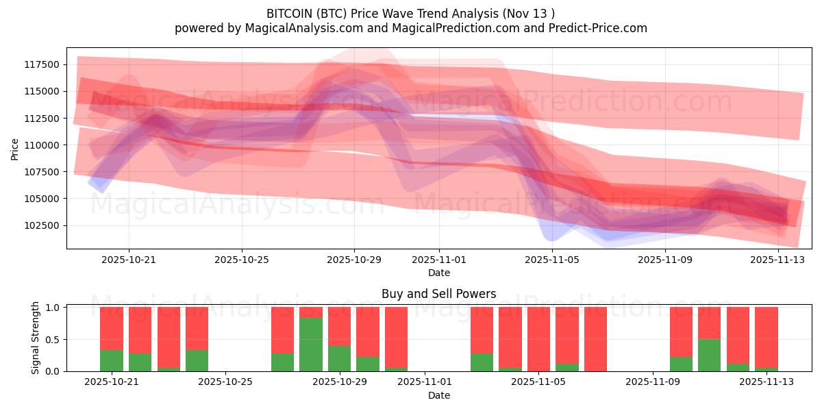  BITCOIN (BTC) Support and Resistance area (12 Nov) 