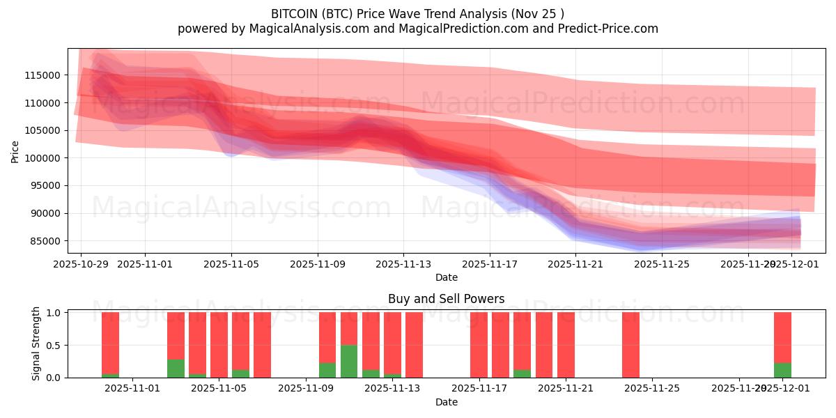 Bitcoin (BTC) Support and Resistance area (24 Nov) 