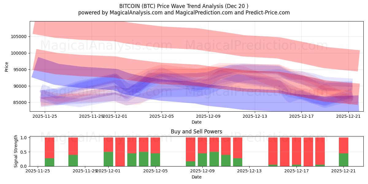  Bitcoin (BTC) Support and Resistance area (19 Dec) 
