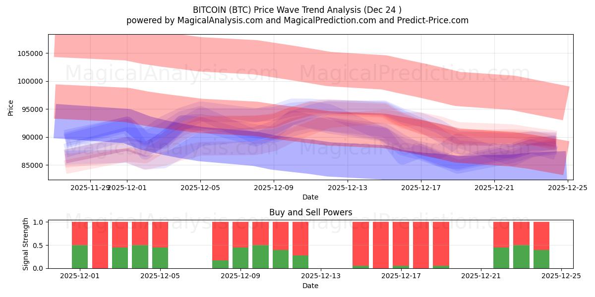  Bitcoin (BTC) Support and Resistance area (23 Dec) 