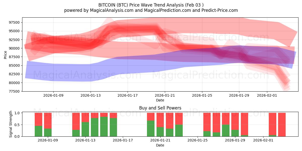  بیت کوین (BTC) Support and Resistance area (02 Feb) 