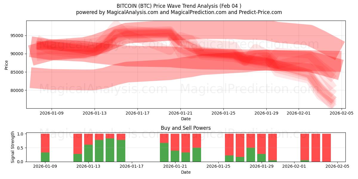  Bitcoin (BTC) Support and Resistance area (03 Feb) 