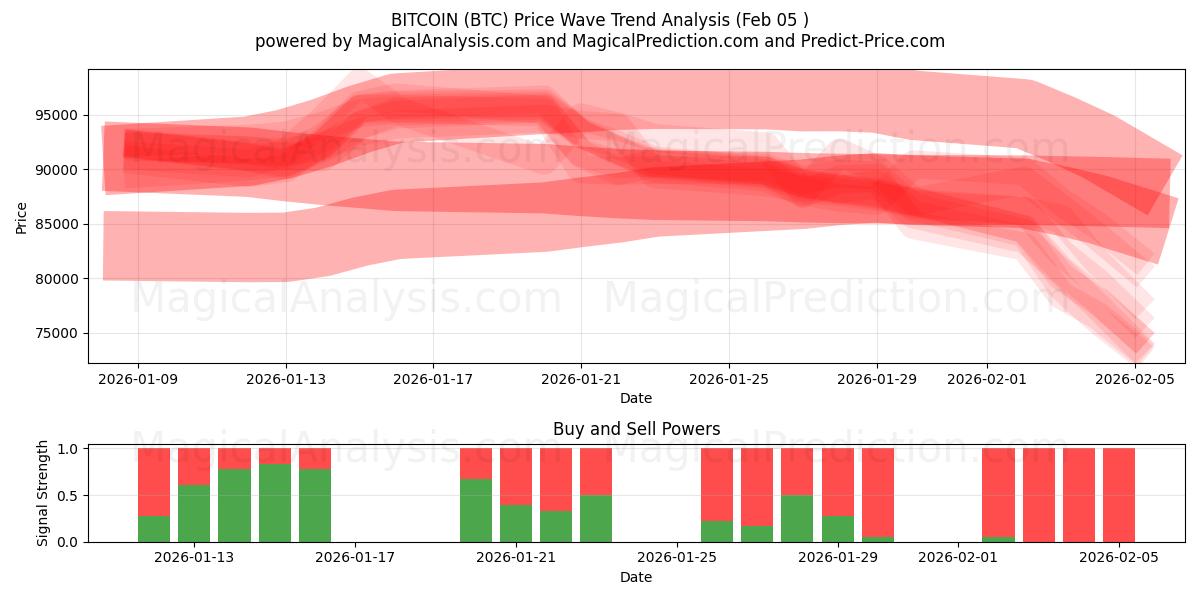  Bitcoin (BTC) Support and Resistance area (04 Feb) 