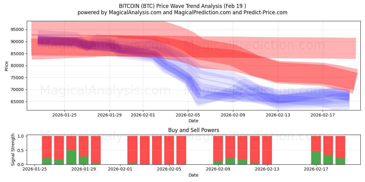  BITCOIN (BTC) Support and Resistance area (18 Feb) 