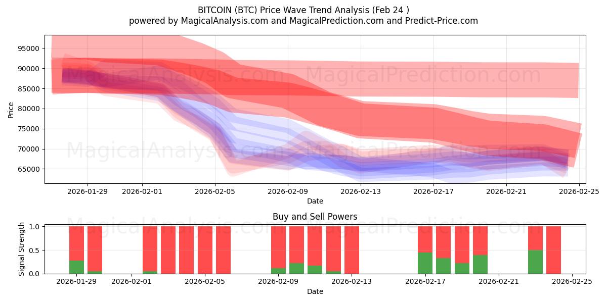  BITCOIN (BTC) Support and Resistance area (23 Feb) 