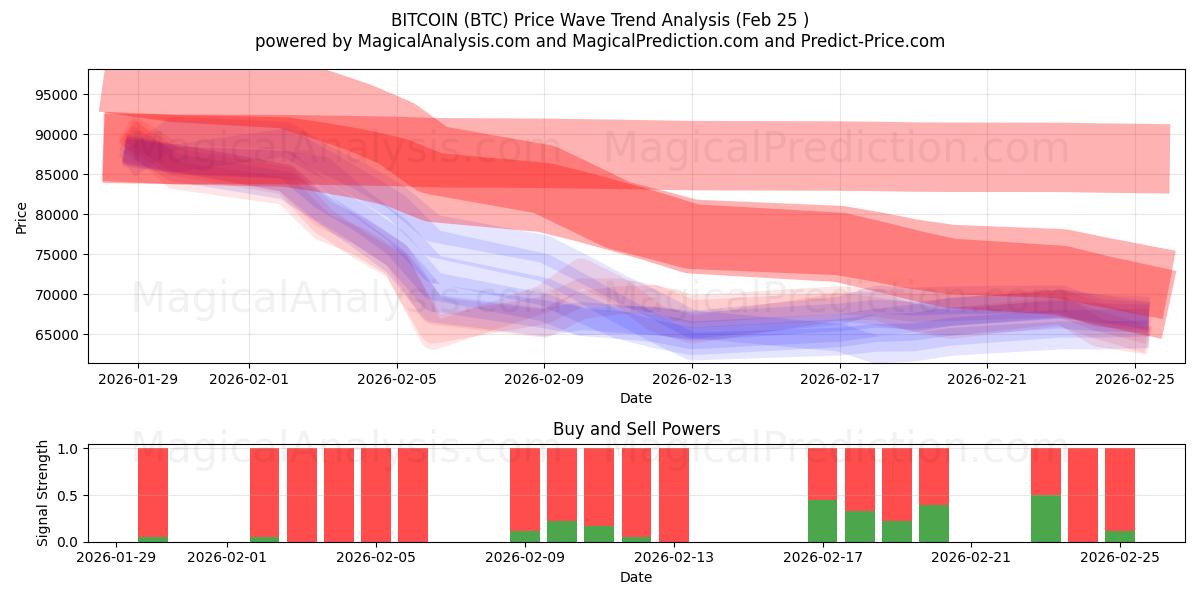  BITCOIN (BTC) Support and Resistance area (24 Feb) 