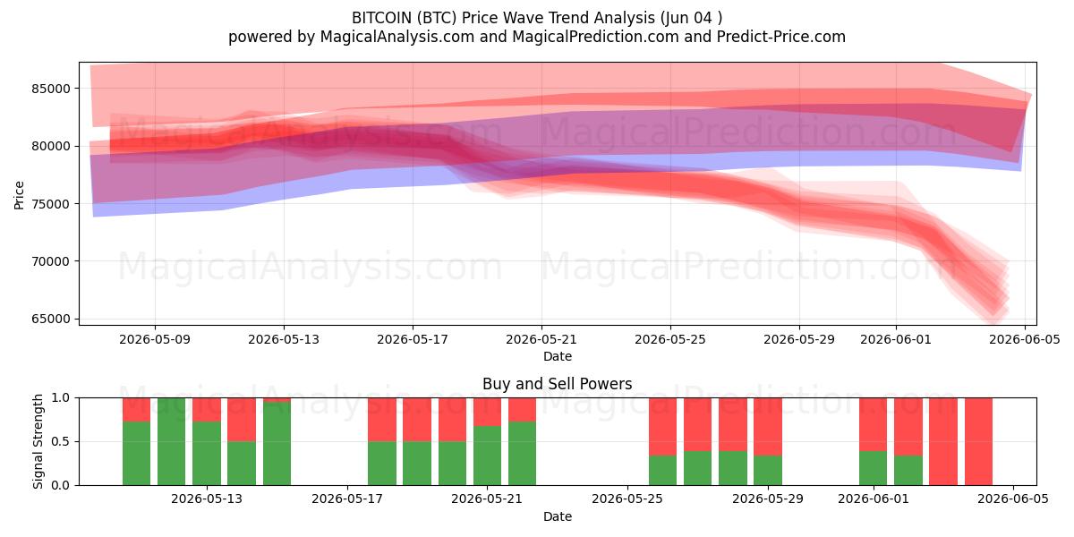  Bitcoin (BTC) Support and Resistance area (02 Jun) 