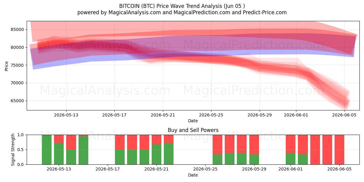  Bitcoin (BTC) Support and Resistance area (04 Jun) 