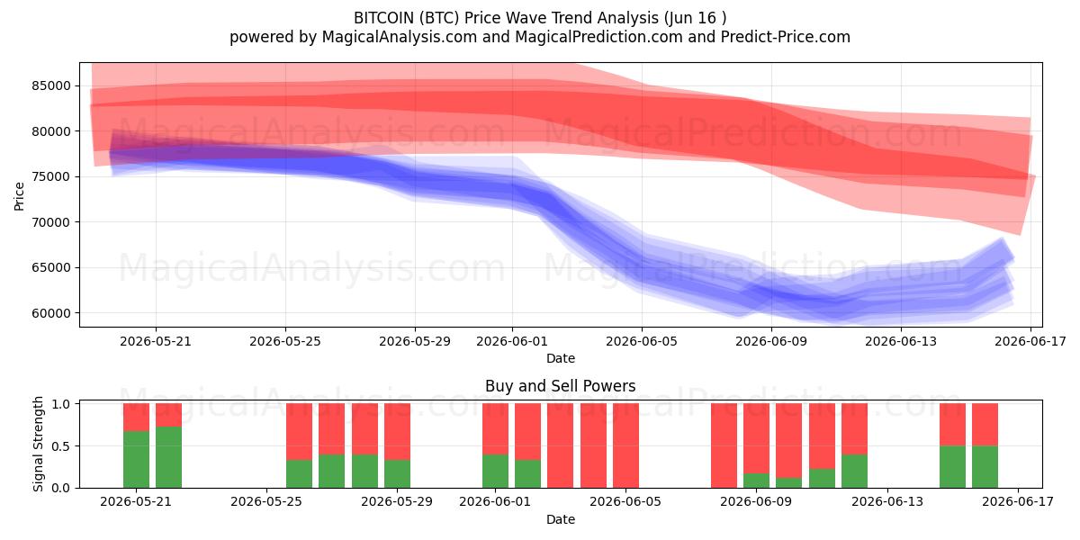  BITCOIN (BTC) Support and Resistance area (11 Jun) 