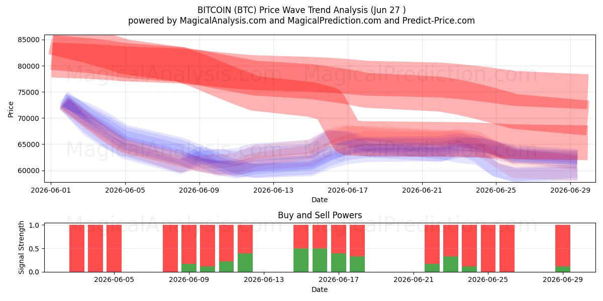  بیت کوین (BTC) Support and Resistance area (25 Jun) 