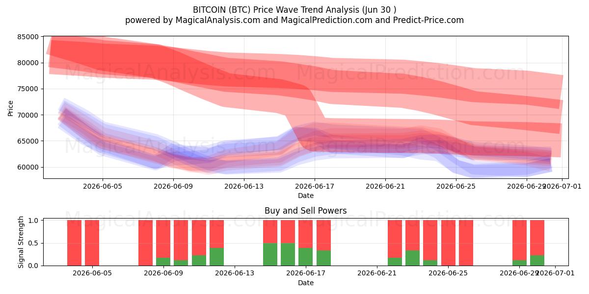  Bitcoin (BTC) Support and Resistance area (26 Jun) 