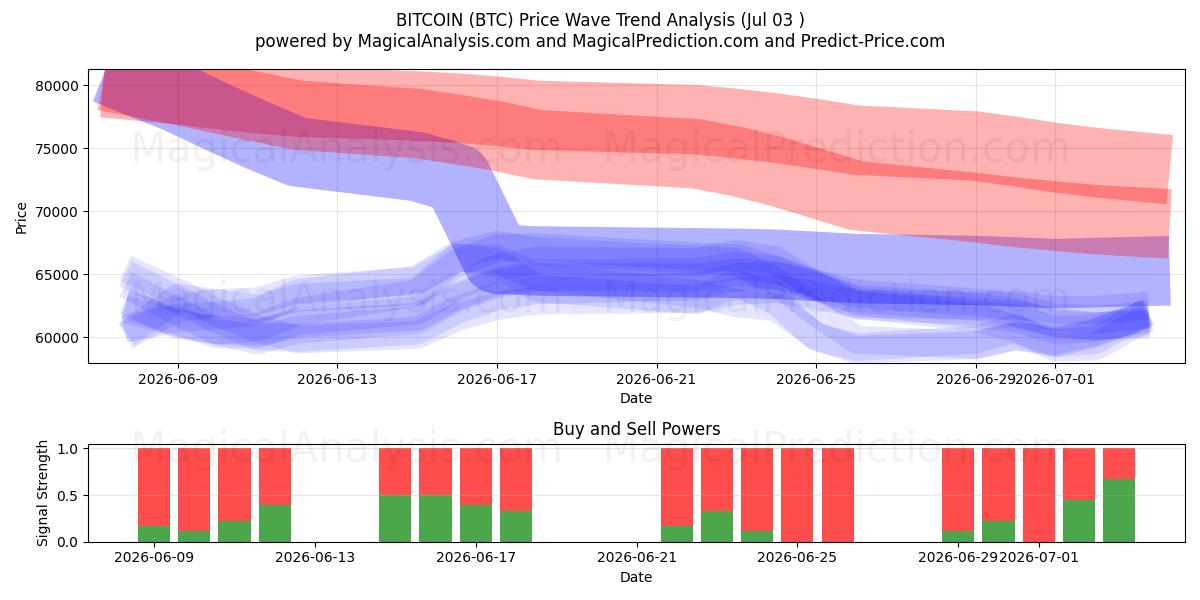  Bitcoin (BTC) Support and Resistance area (02 Jul) 